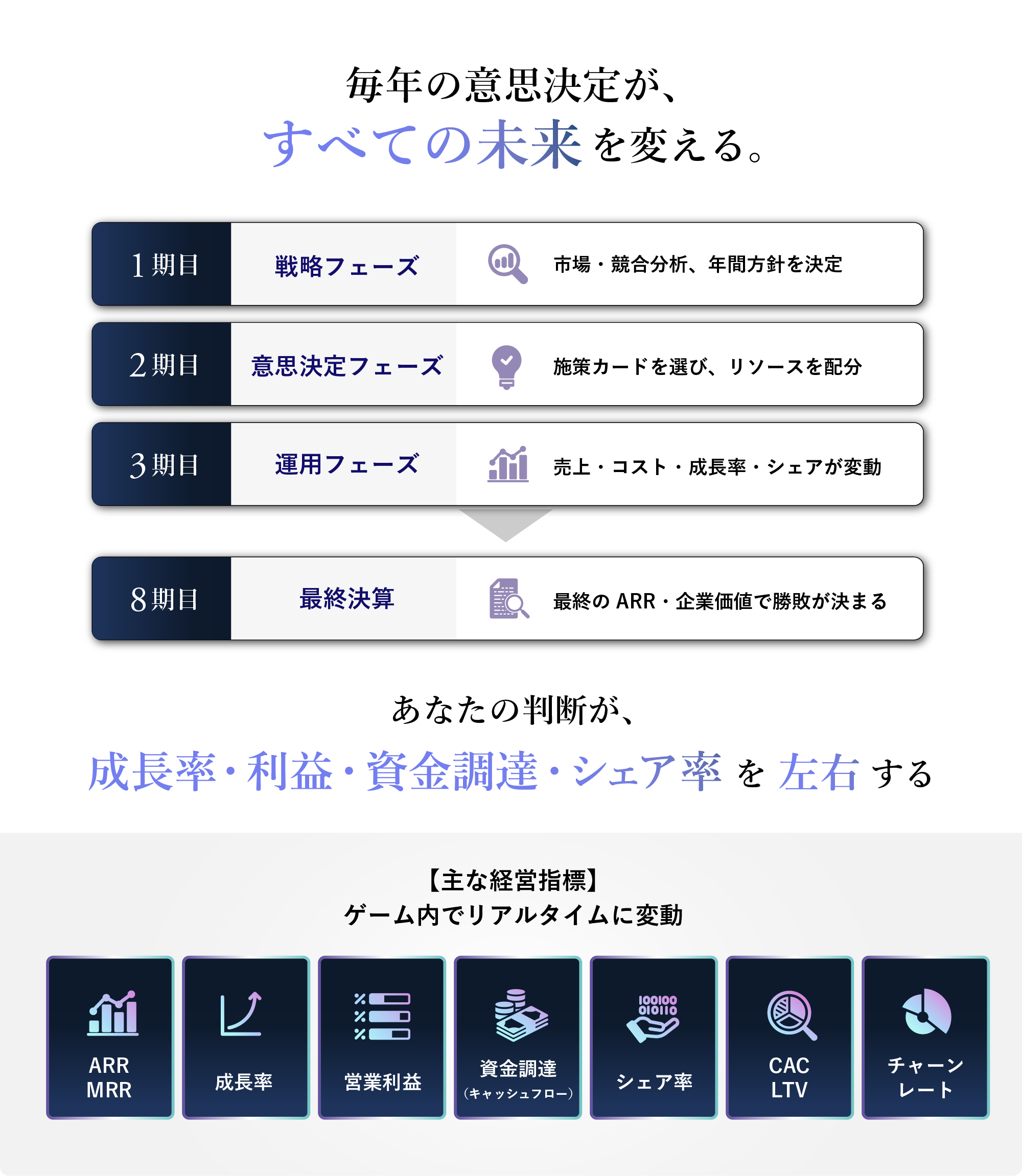 毎年の意思決定が、すべての未来を変える。あなたの判断が、成長率・利益・資金調達・シェア率を左右する。