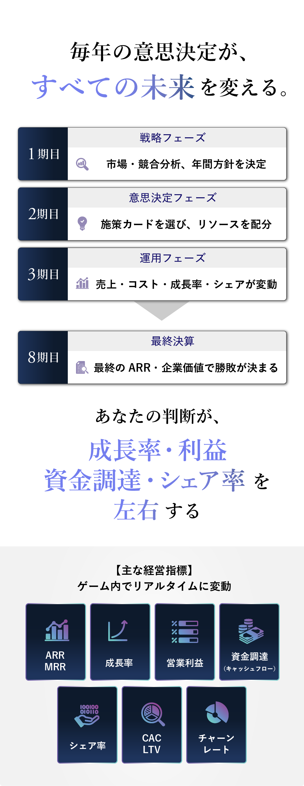 毎年の意思決定が、すべての未来を変える。あなたの判断が、成長率・利益・資金調達・シェア率を左右する。