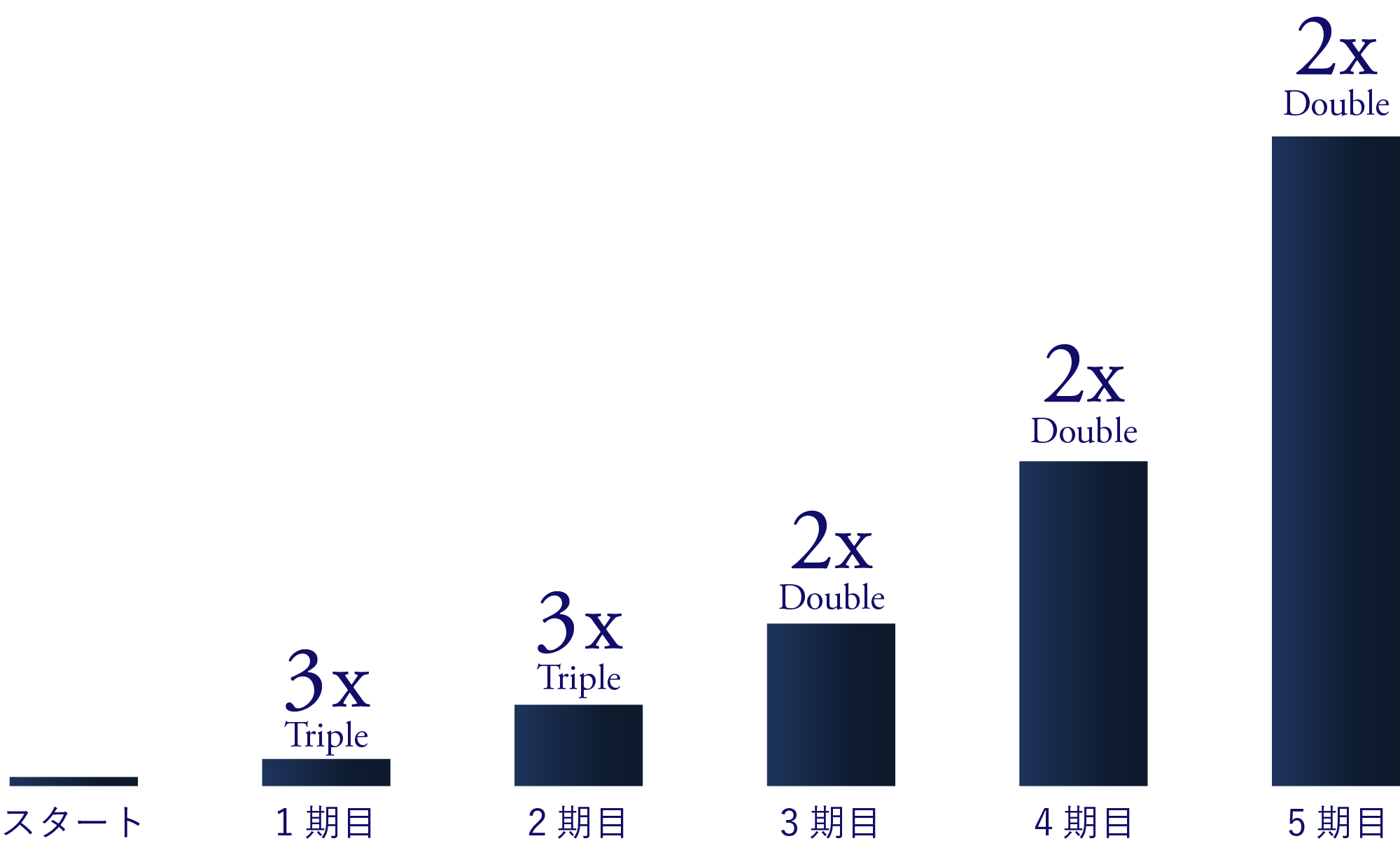 T2D3モデル＝3x・3x・2x・2x・2x= 5年で72倍成長