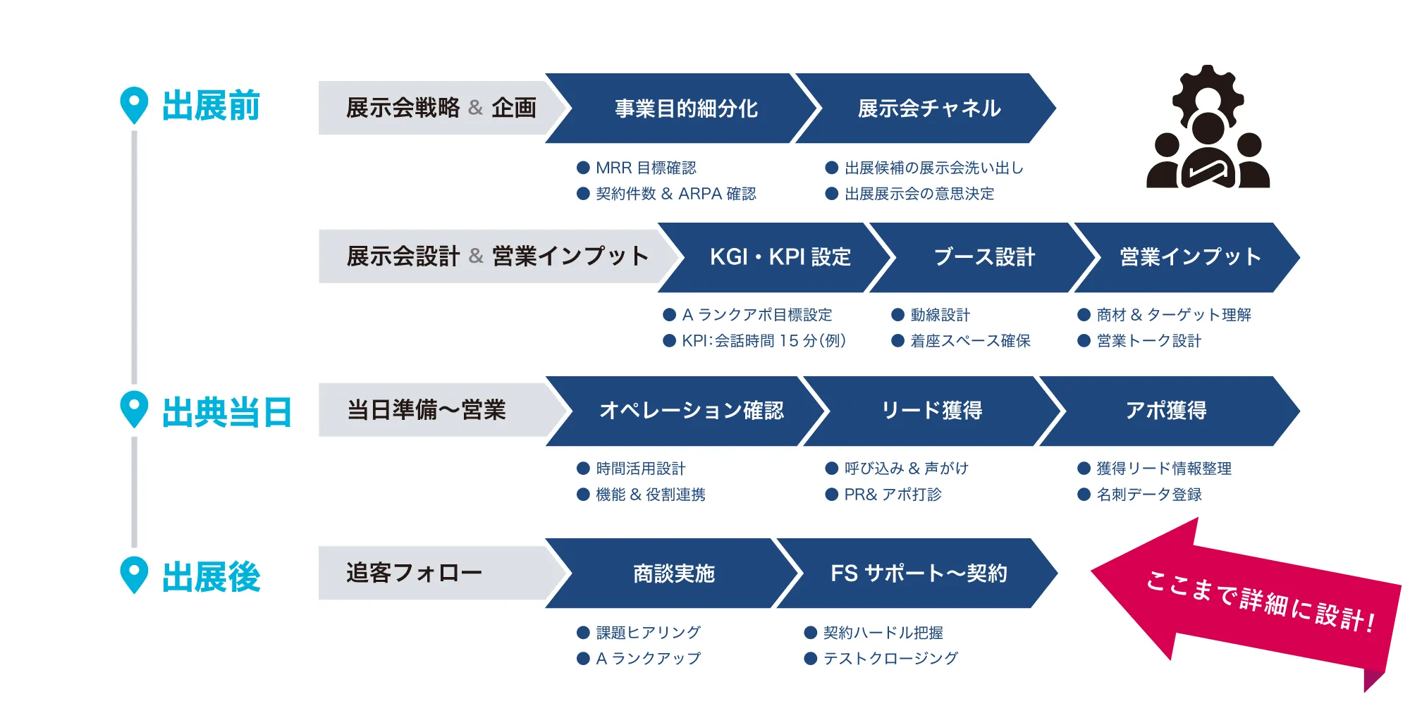 最適化された営業活動のフロー