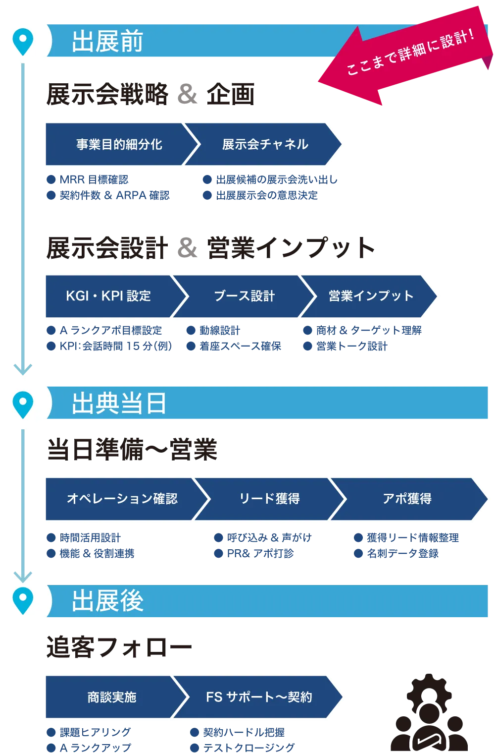最適化された営業活動のフロー
