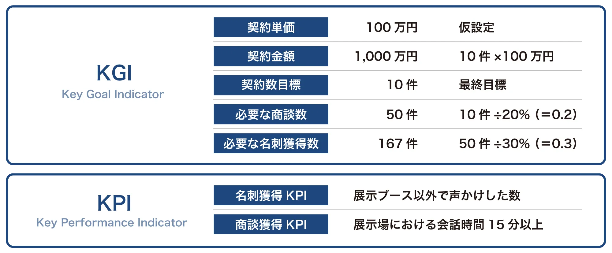 業績目標から逆算してKGI・KPIを決めよう！