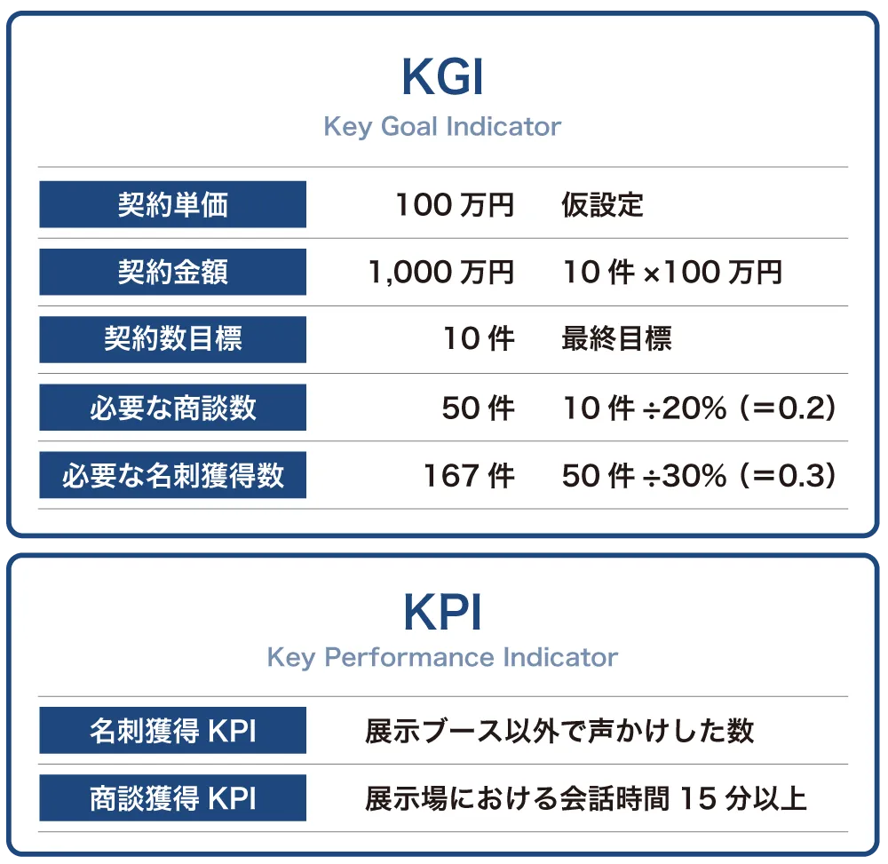 業績目標から逆算してKGI・KPIを決めよう！