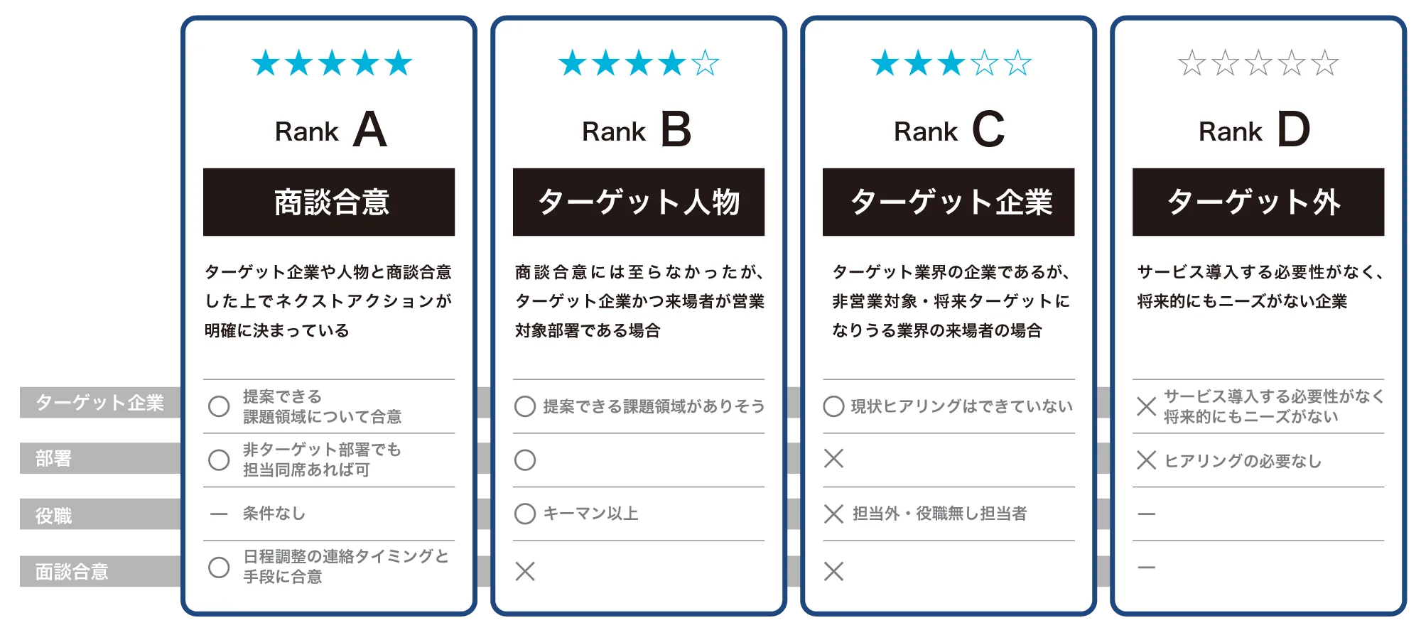 ターゲット・案件のランク定義を明確に定めること！