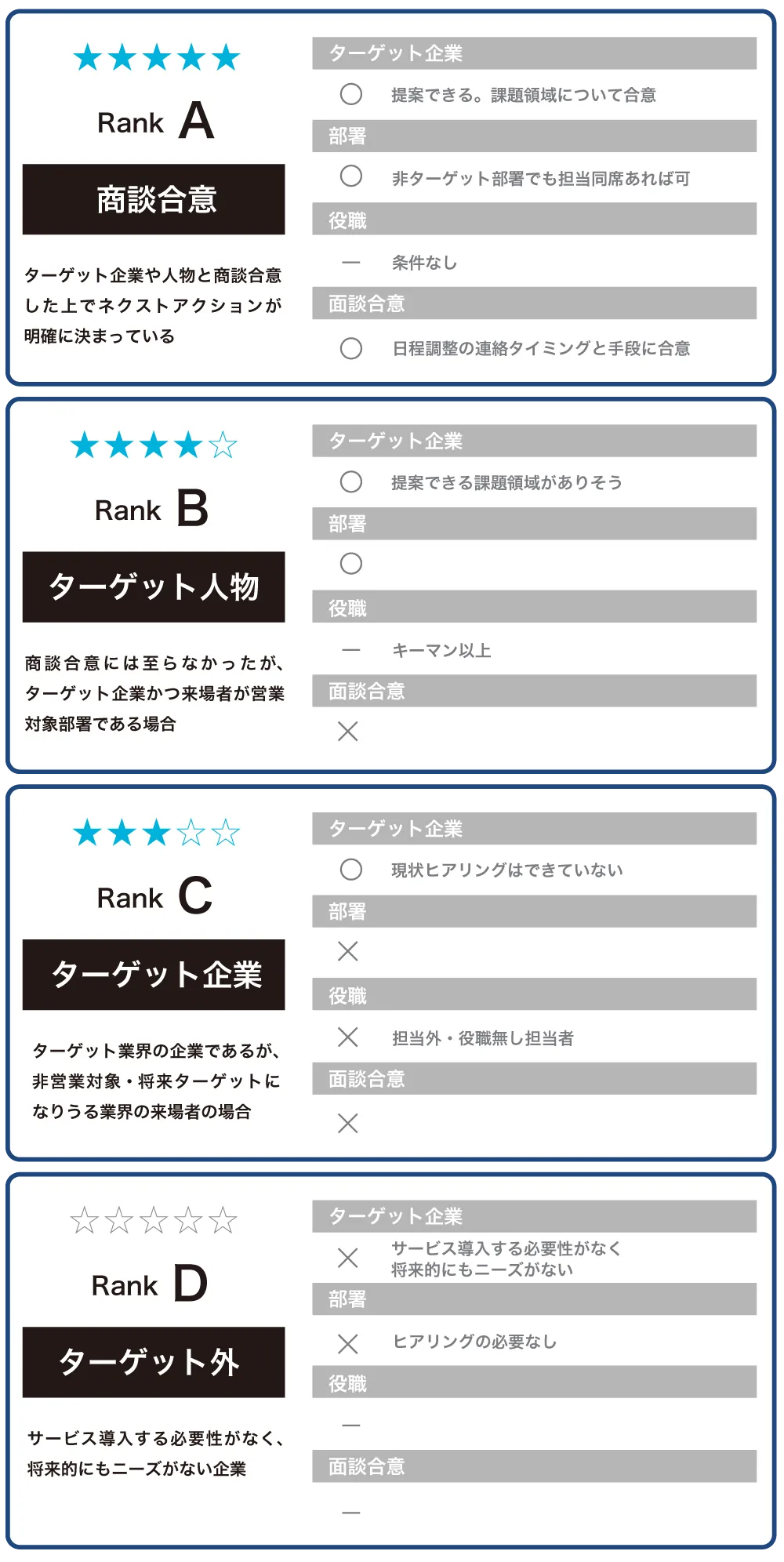 ターゲット・案件のランク定義を明確に定めること！