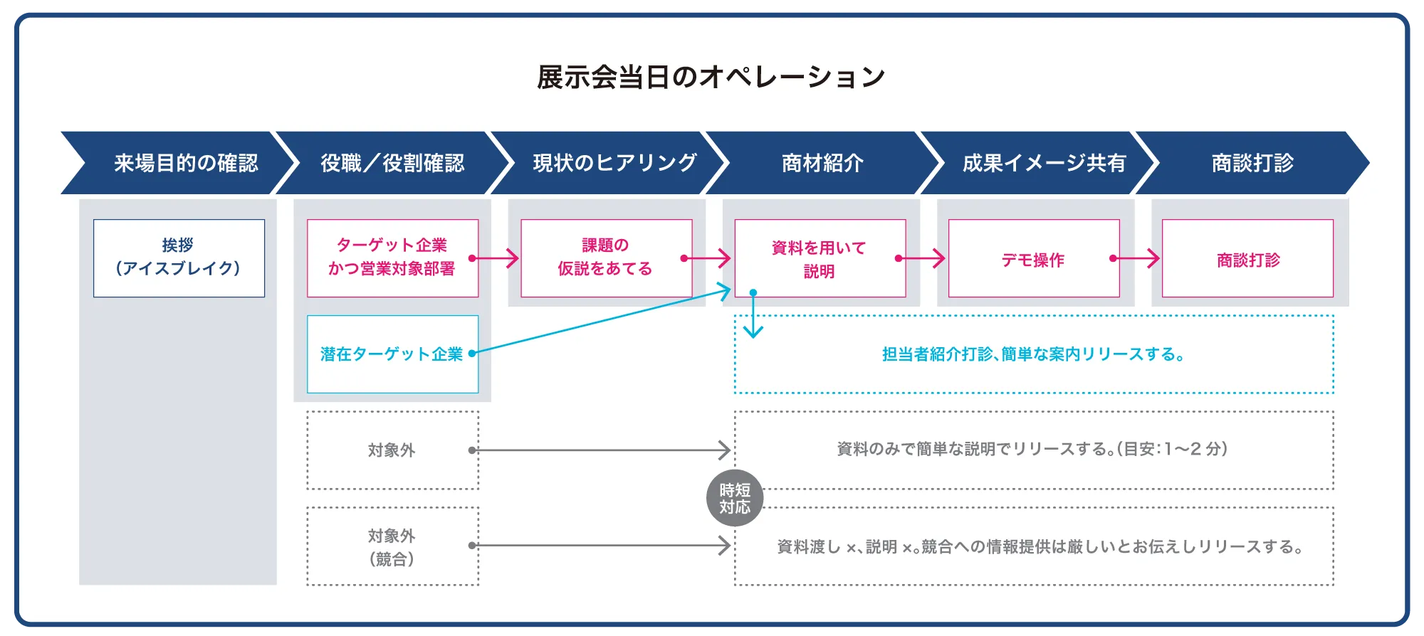 戦略的なオペレーション設計でSQL化率を大幅改善する