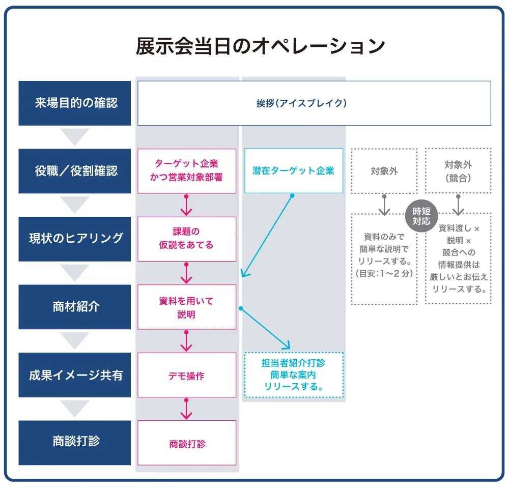 戦略的なオペレーション設計でSQL化率を大幅改善する